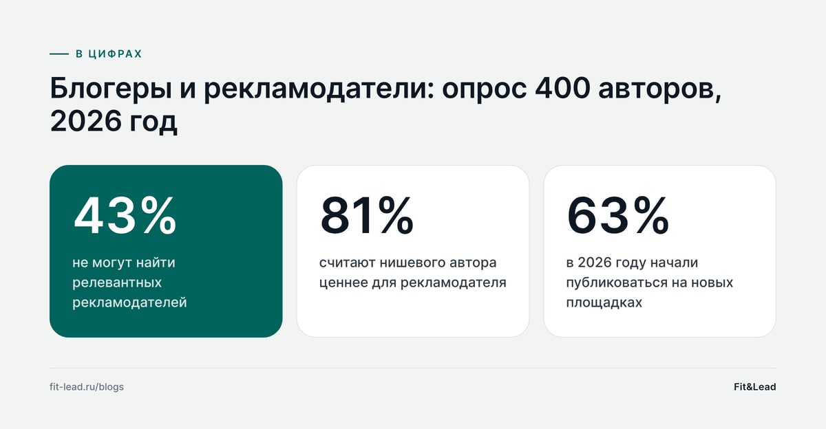 Блогеры и рекламодатели: опрос 400 авторов, 2026 год