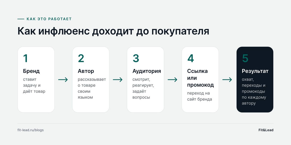 Как инфлюенс доходит до покупателя