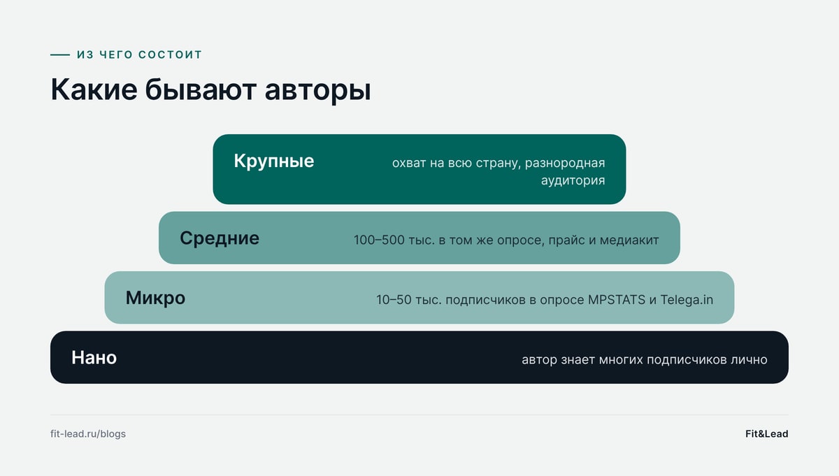 Какие бывают авторы