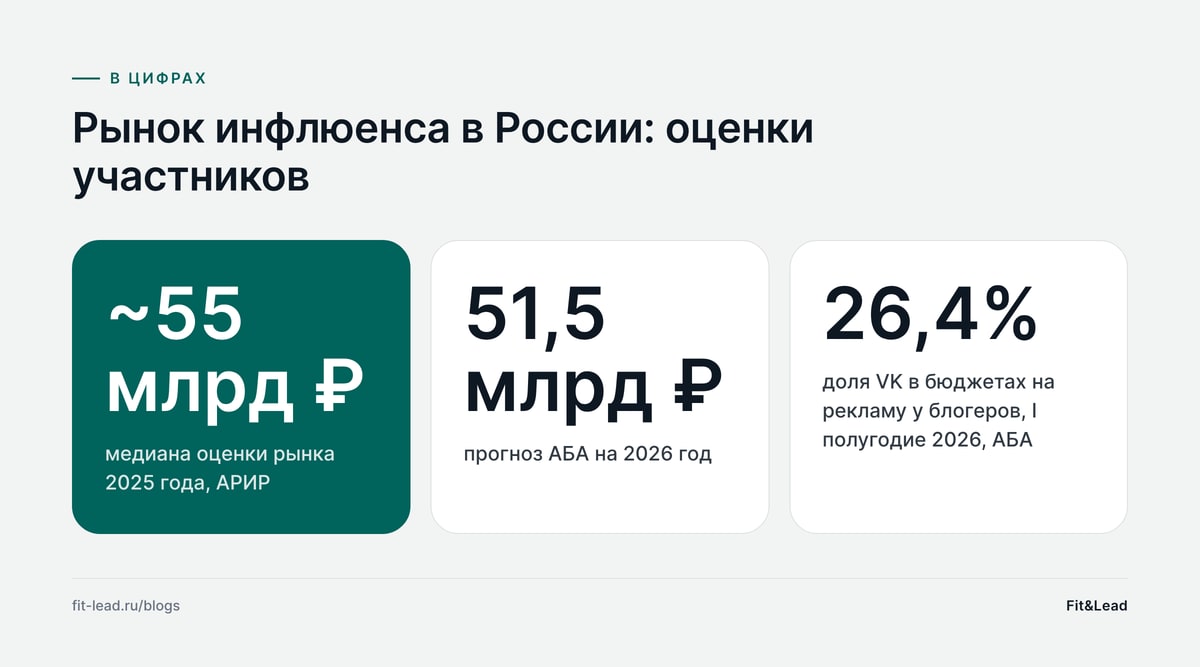 Рынок инфлюенса в России: оценки участников