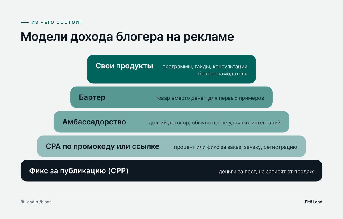Модели дохода блогера на рекламе