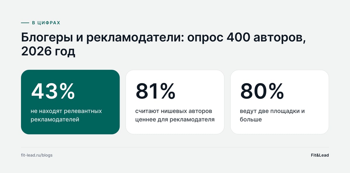 Блогеры и рекламодатели: опрос 400 авторов, 2026 год