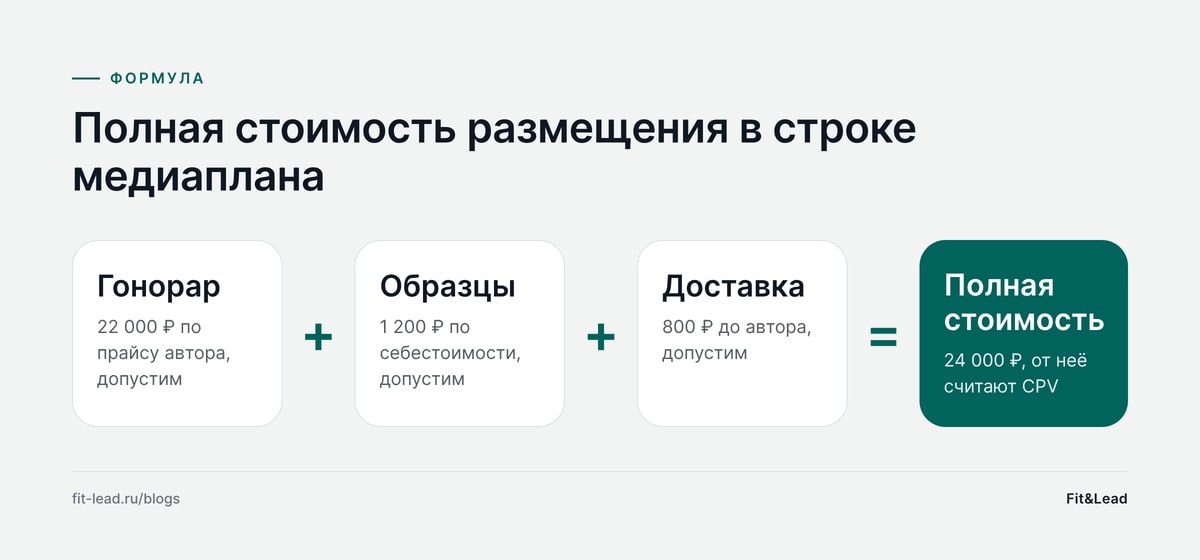 Полная стоимость размещения в строке медиаплана