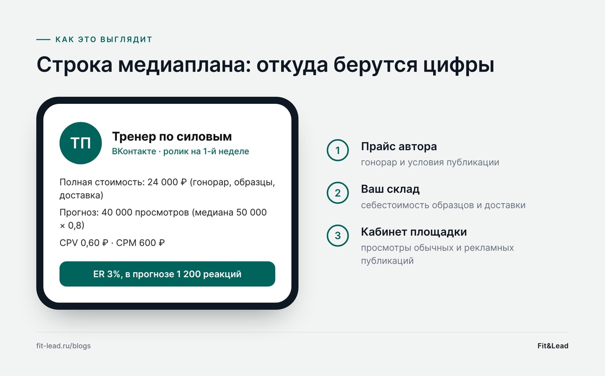 Строка медиаплана: откуда берутся цифры