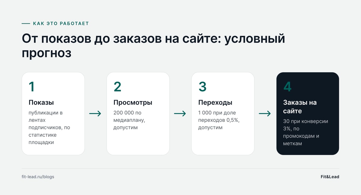 От показов до заказов на сайте: условный прогноз