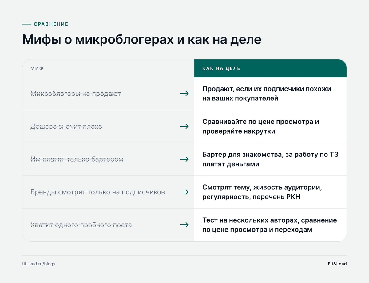 Мифы о микроблогерах и как на деле