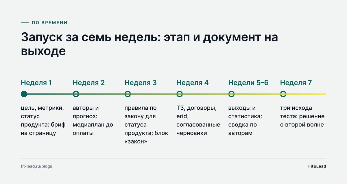 Запуск за семь недель: этап и документ на выходе