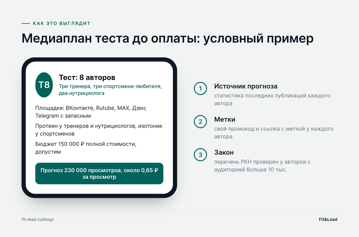 Медиаплан теста до оплаты: условный пример