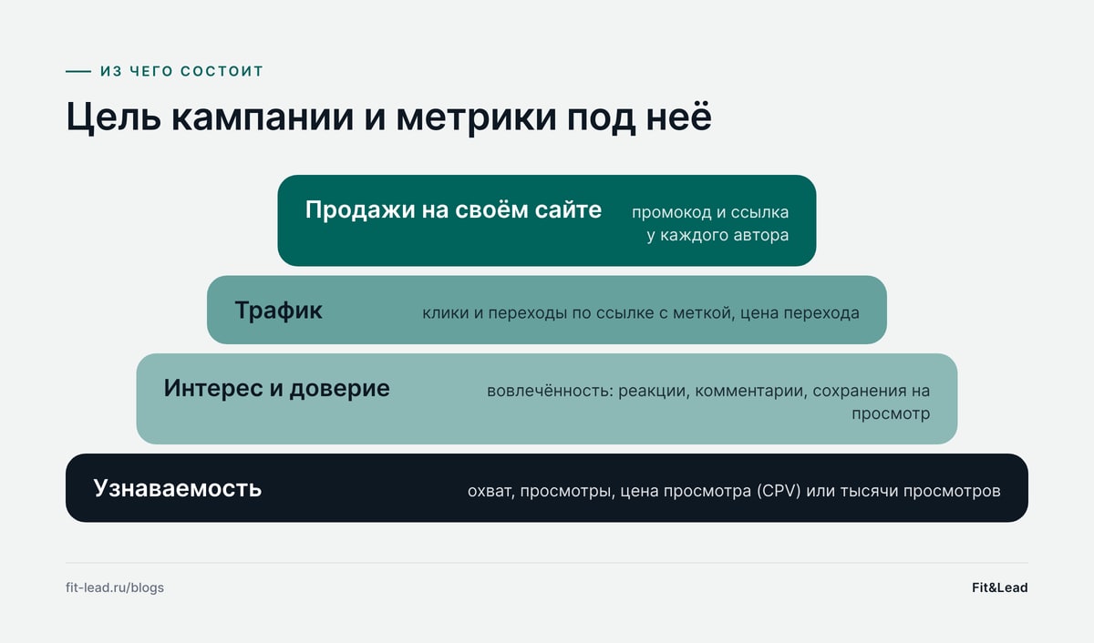 Цель кампании и метрики под неё