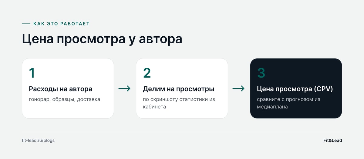 Цена просмотра у автора
