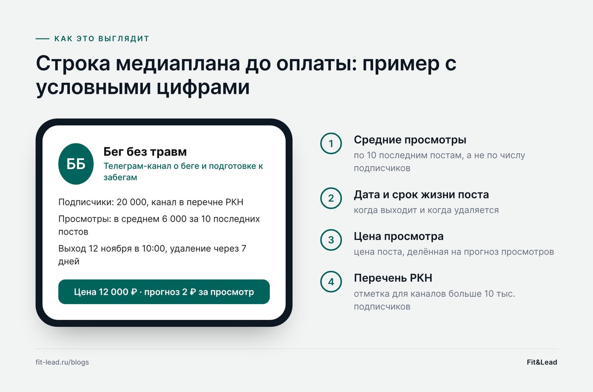 Строка медиаплана до оплаты: пример с условными цифрами