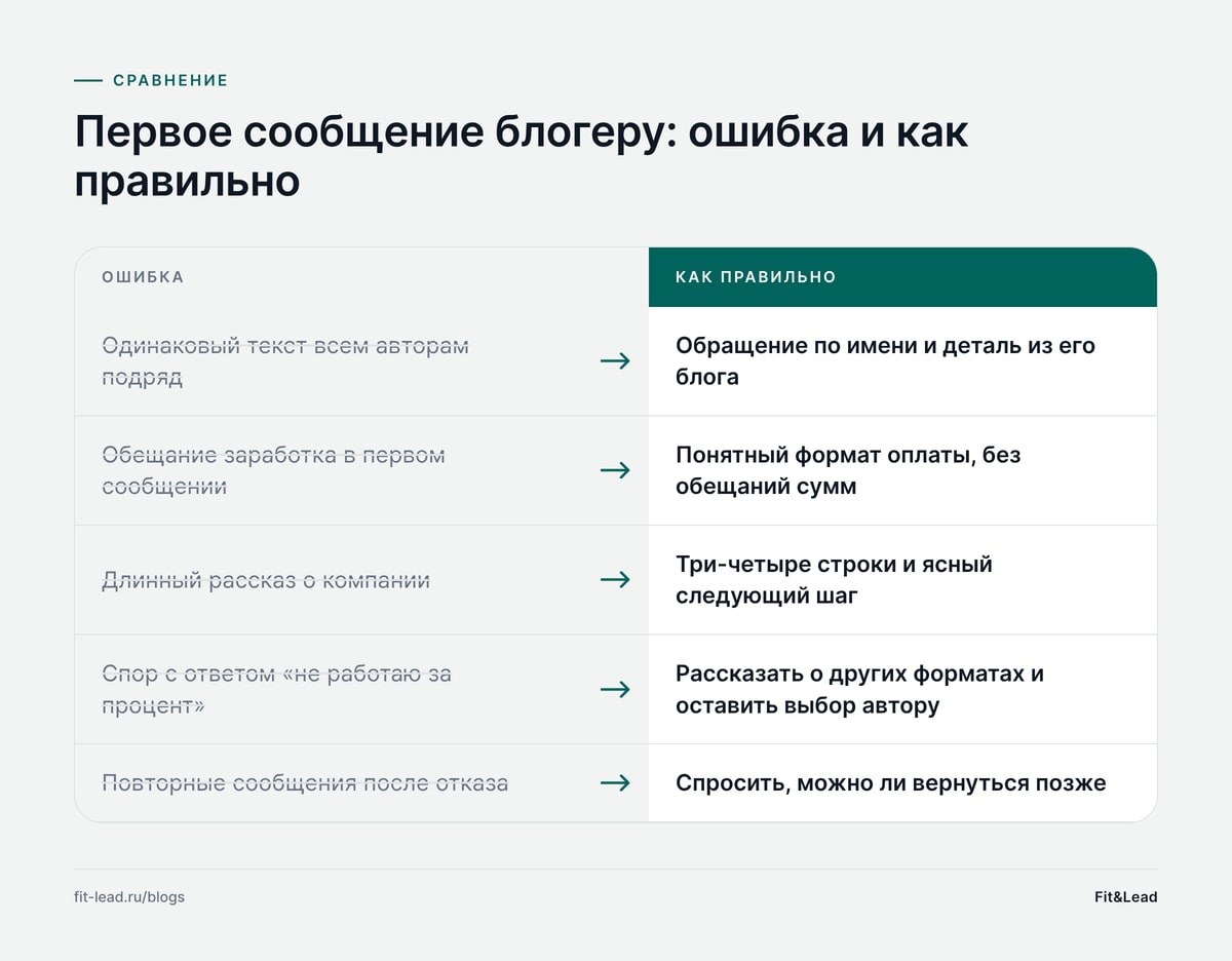 Первое сообщение блогеру: ошибка и как правильно