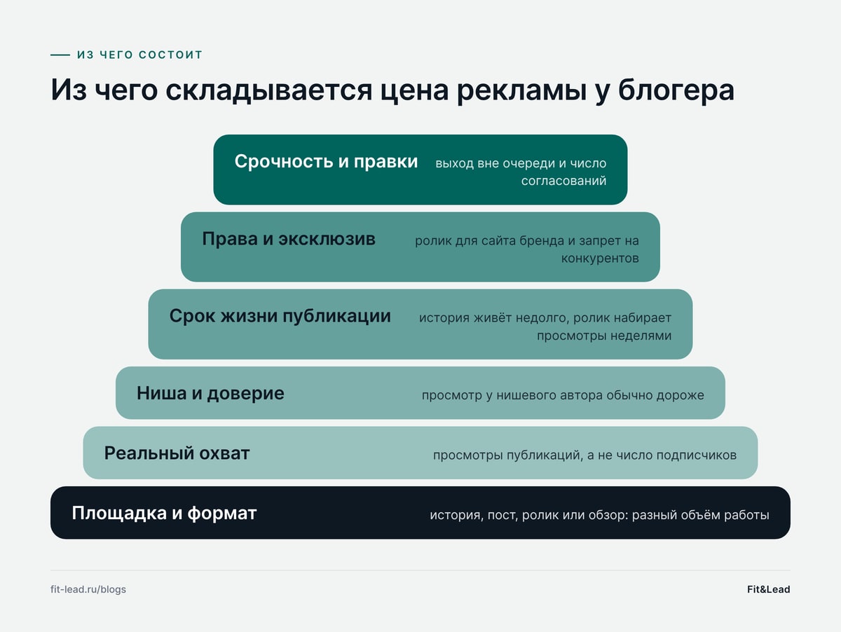 Из чего складывается цена рекламы у блогера