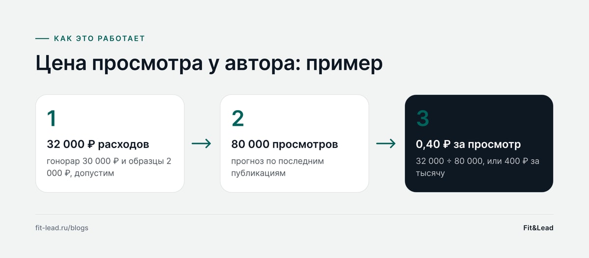 Цена просмотра у автора: пример