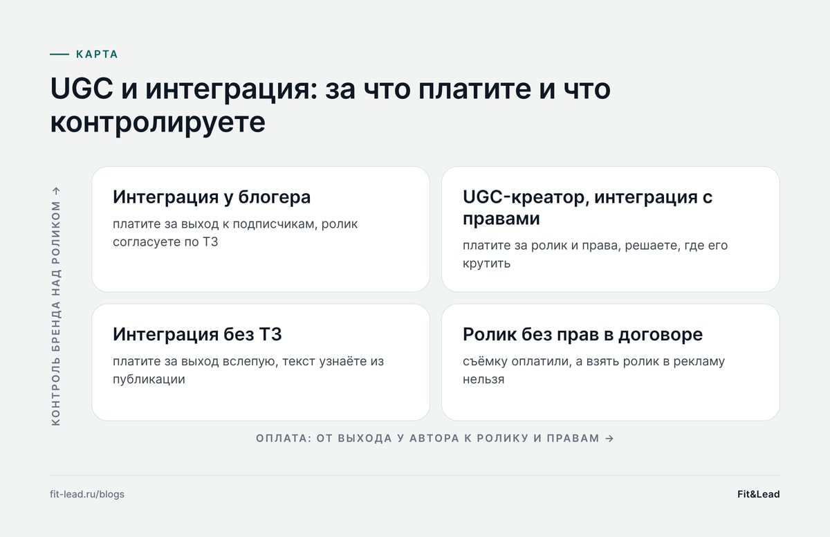 UGC и интеграция: за что платите и что контролируете
