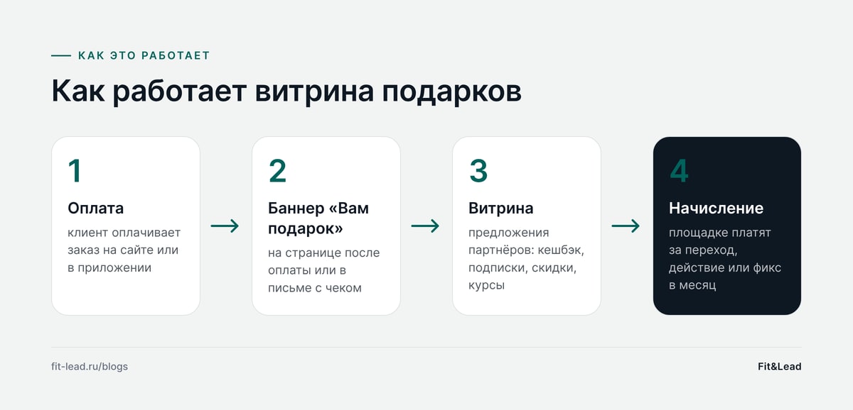 Как работает витрина подарков
