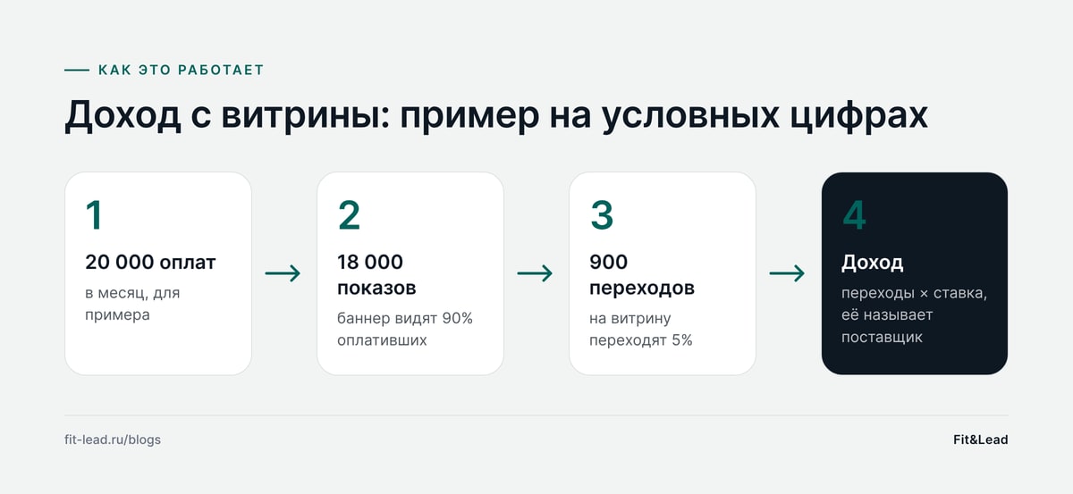Доход с витрины: пример на условных цифрах