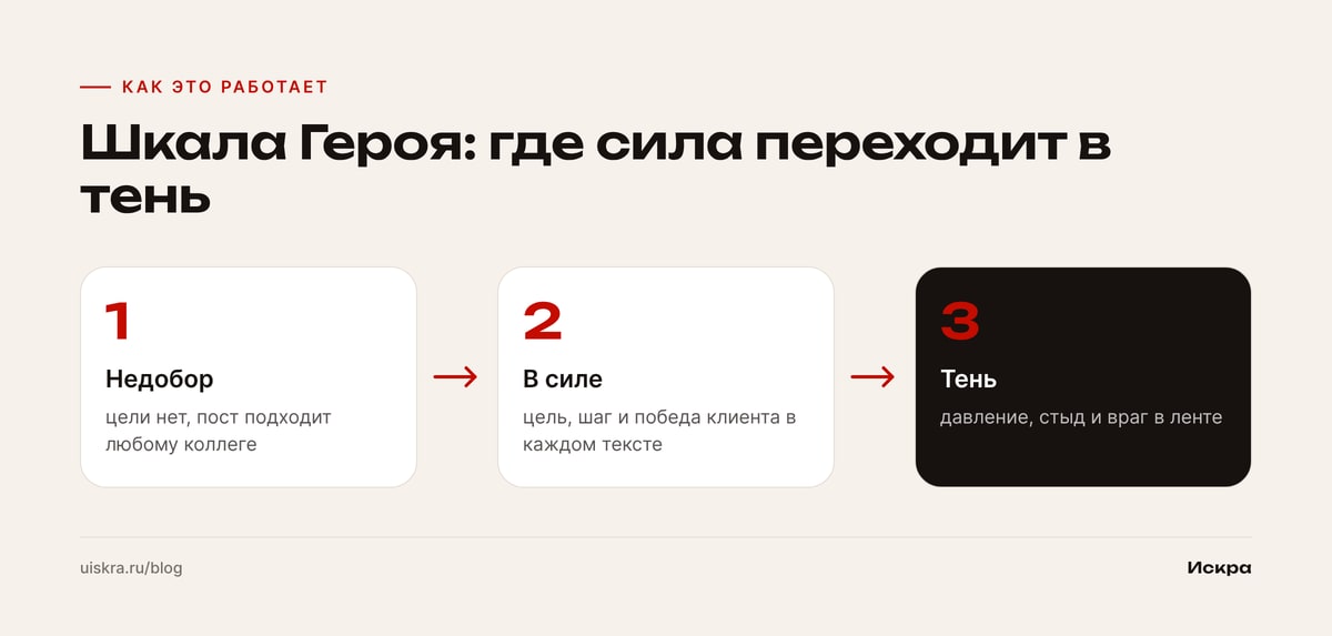 Шкала Героя: где сила переходит в тень