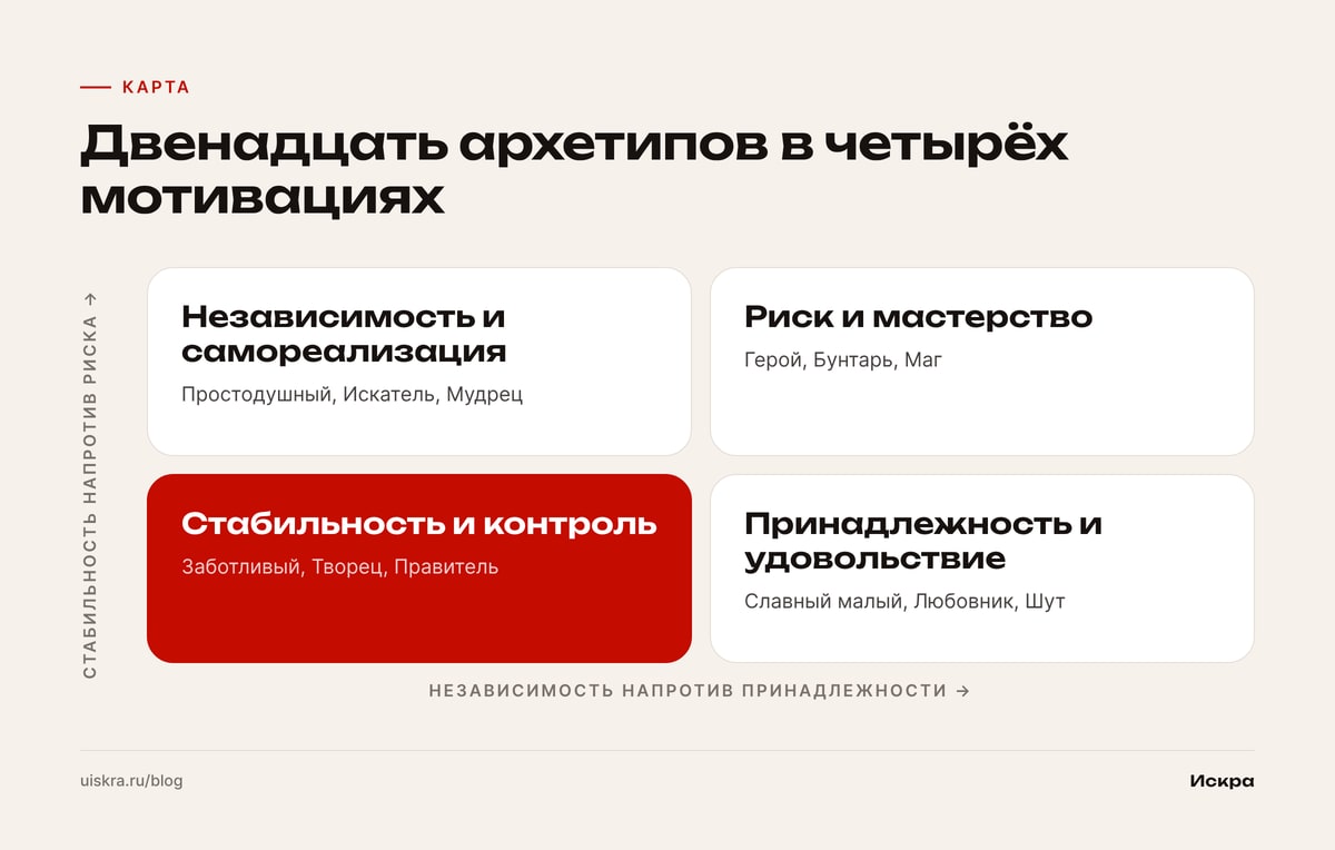 Двенадцать архетипов в четырёх мотивациях