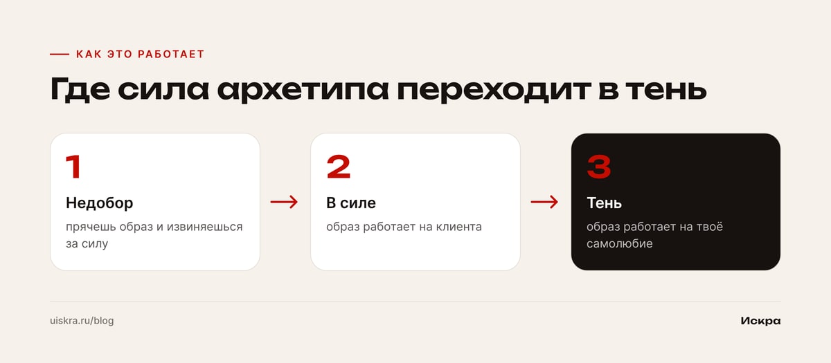 Где сила архетипа переходит в тень