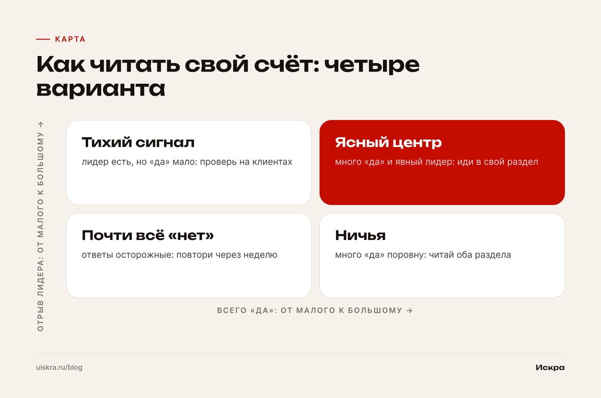 Как читать свой счёт: четыре варианта