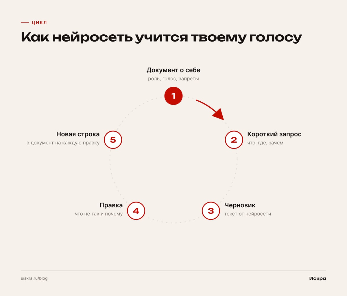 Как нейросеть учится твоему голосу
