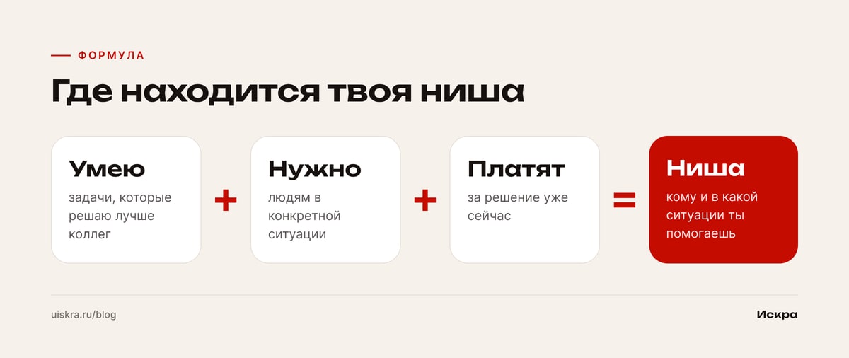 Где находится твоя ниша