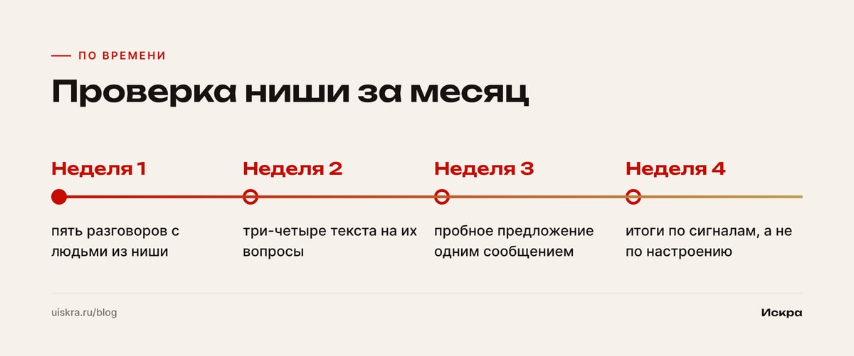 Проверка ниши за месяц