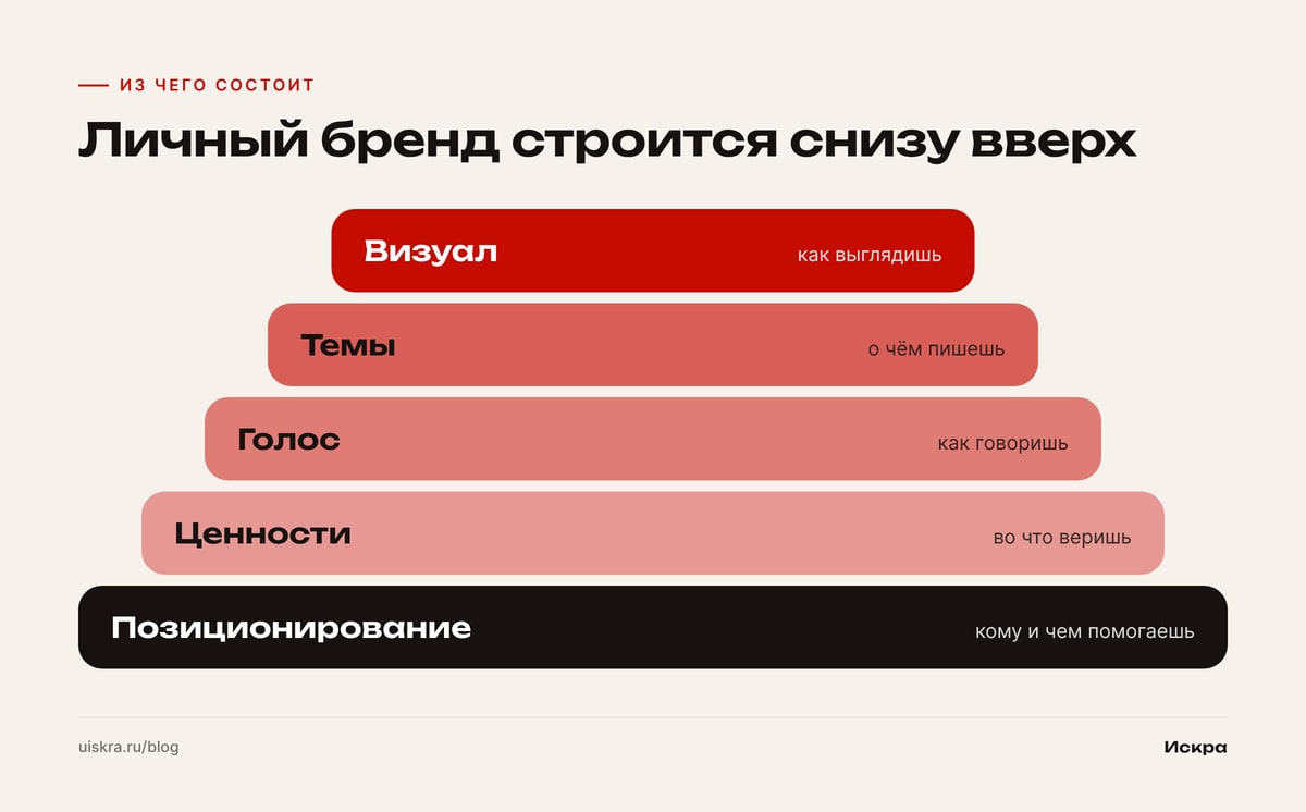 Личный бренд строится снизу вверх