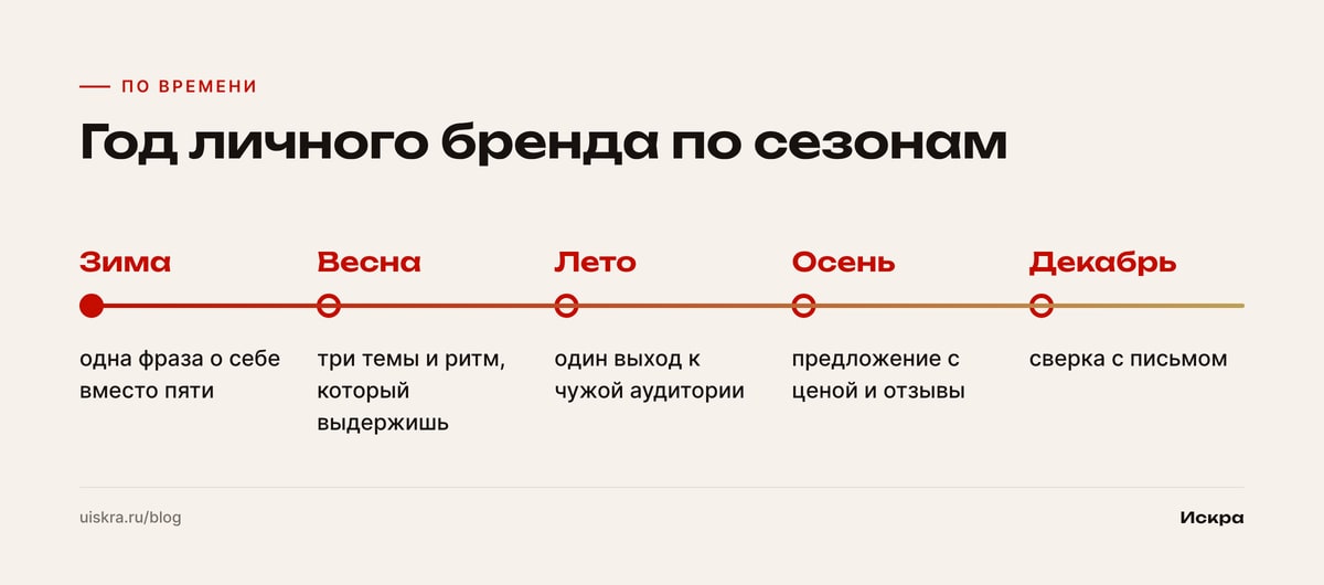 Год личного бренда по сезонам