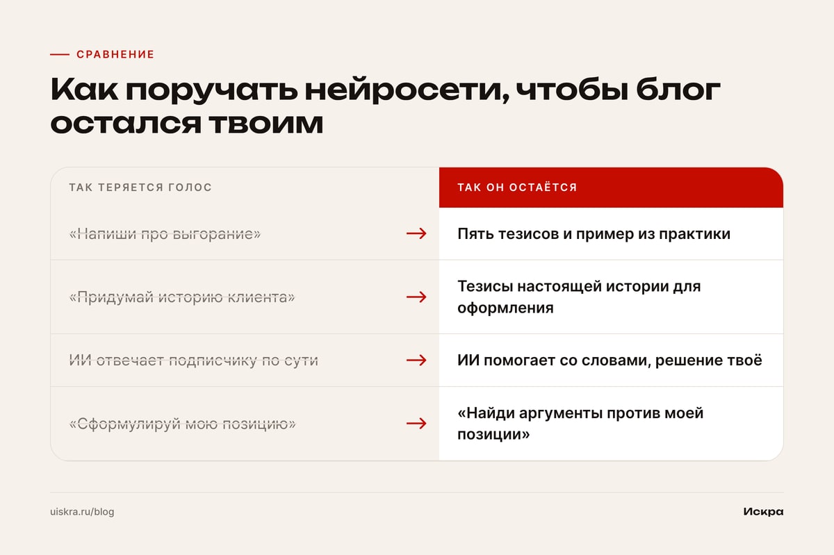 Как поручать нейросети, чтобы блог остался твоим