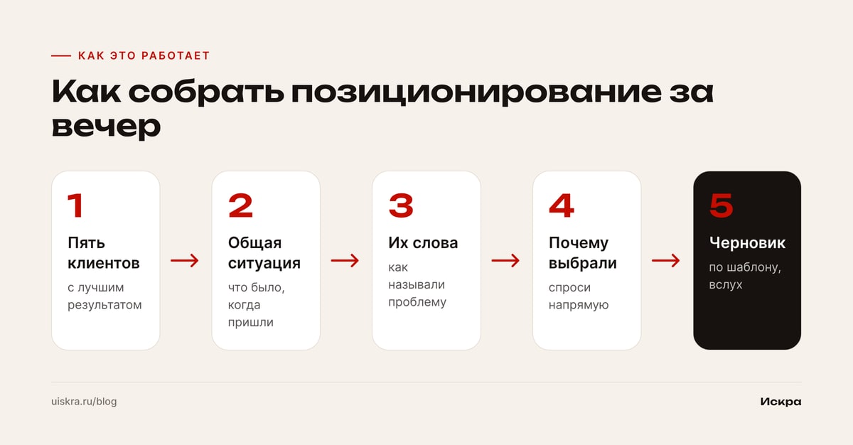 Как собрать позиционирование за вечер