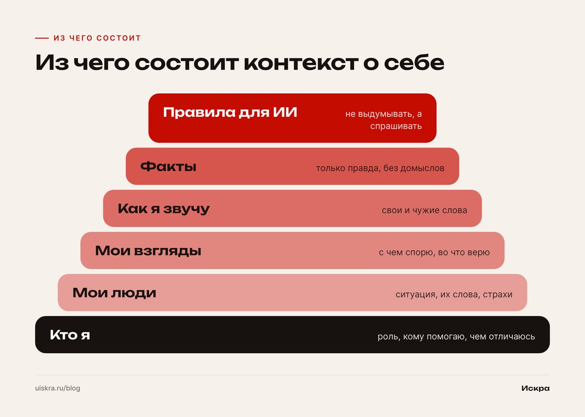 Из чего состоит контекст о себе