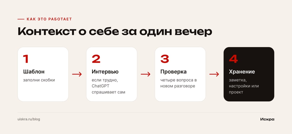 Контекст о себе за один вечер