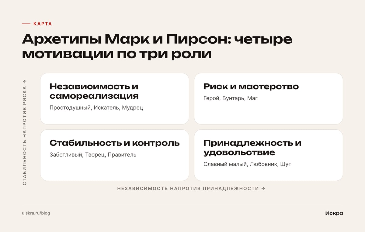 Архетипы Марк и Пирсон: четыре мотивации по три роли