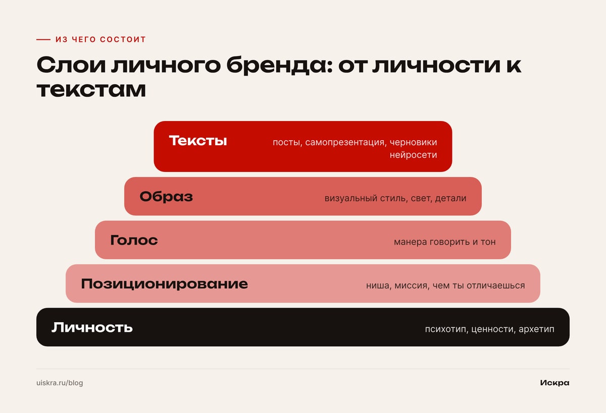 Слои личного бренда: от личности к текстам