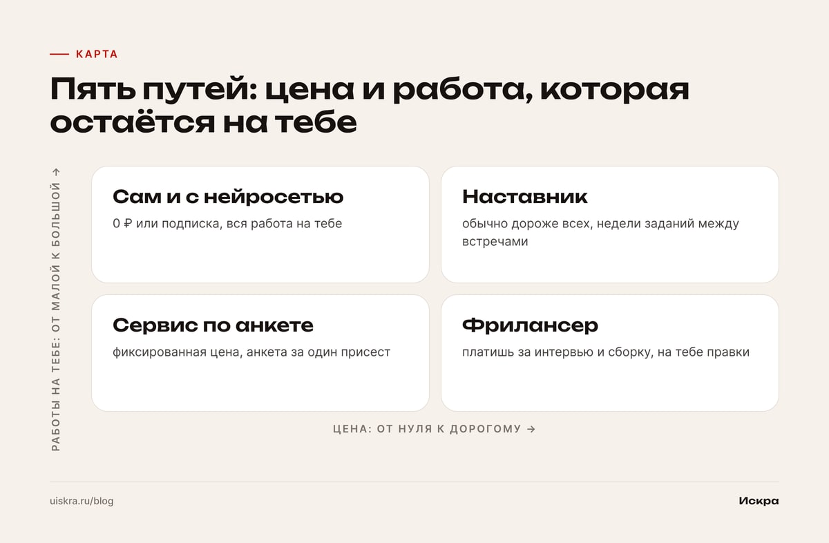 Пять путей: цена и работа, которая остаётся на тебе