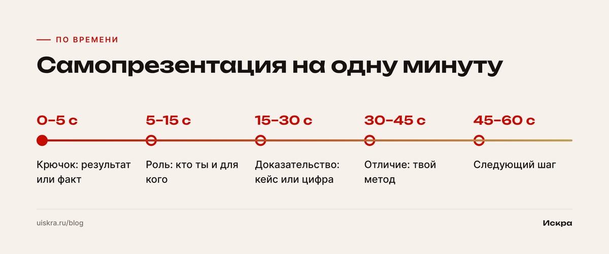 Самопрезентация на одну минуту