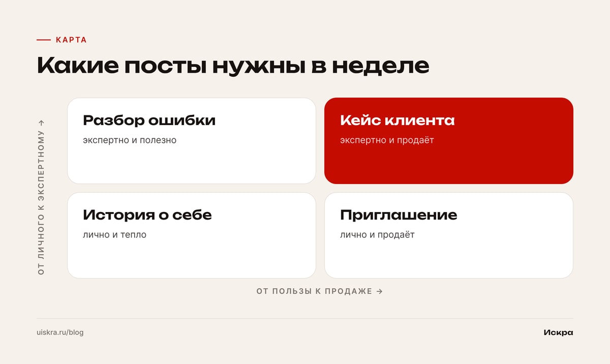 Какие посты нужны в неделе