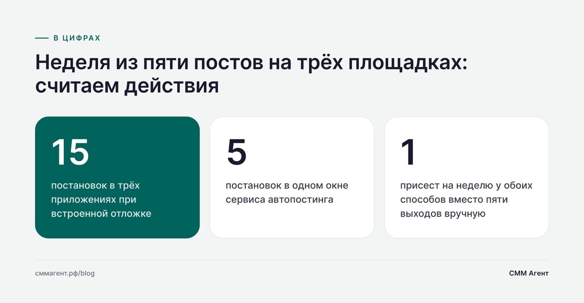 Неделя из пяти постов на трёх площадках: считаем действия