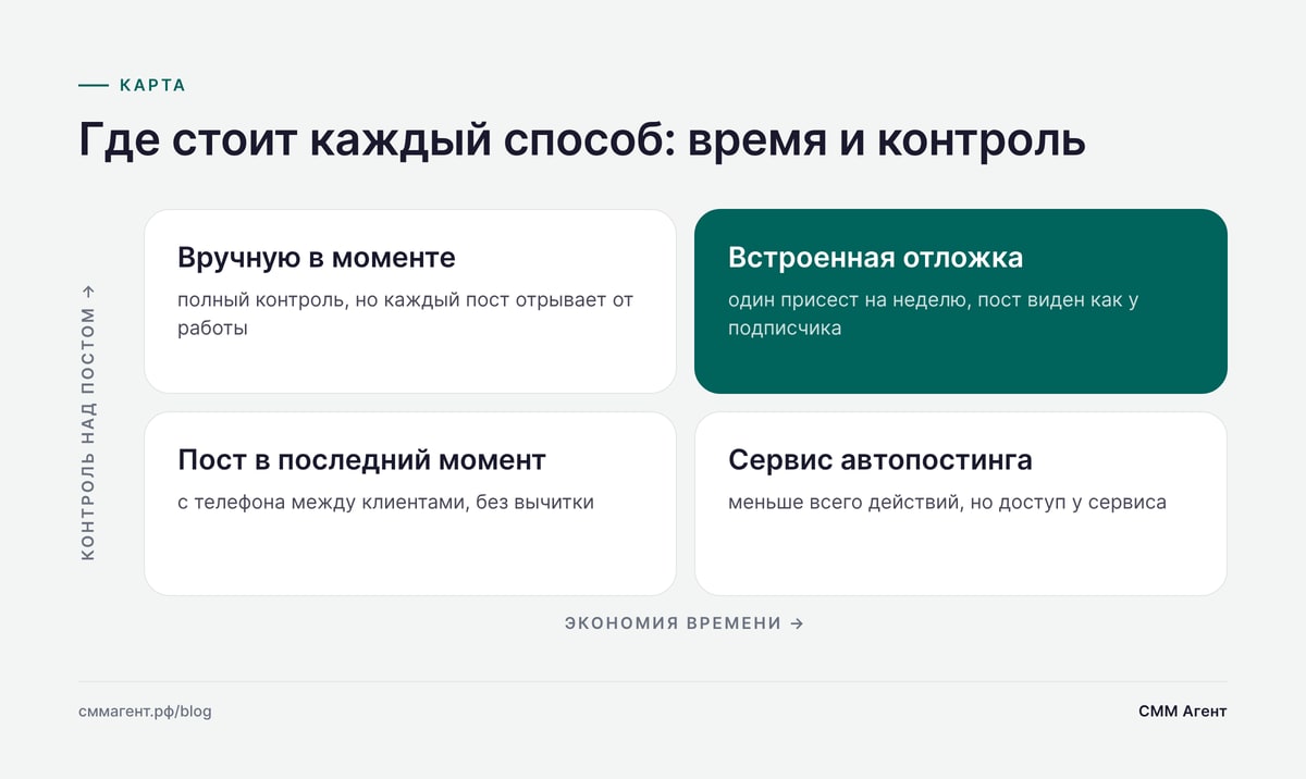Где стоит каждый способ: время и контроль