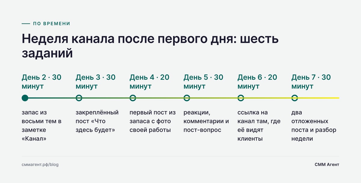 Неделя канала после первого дня: шесть заданий