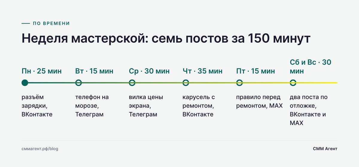 Неделя мастерской: семь постов за 150 минут
