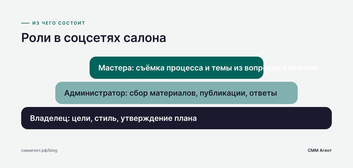 Роли в соцсетях салона