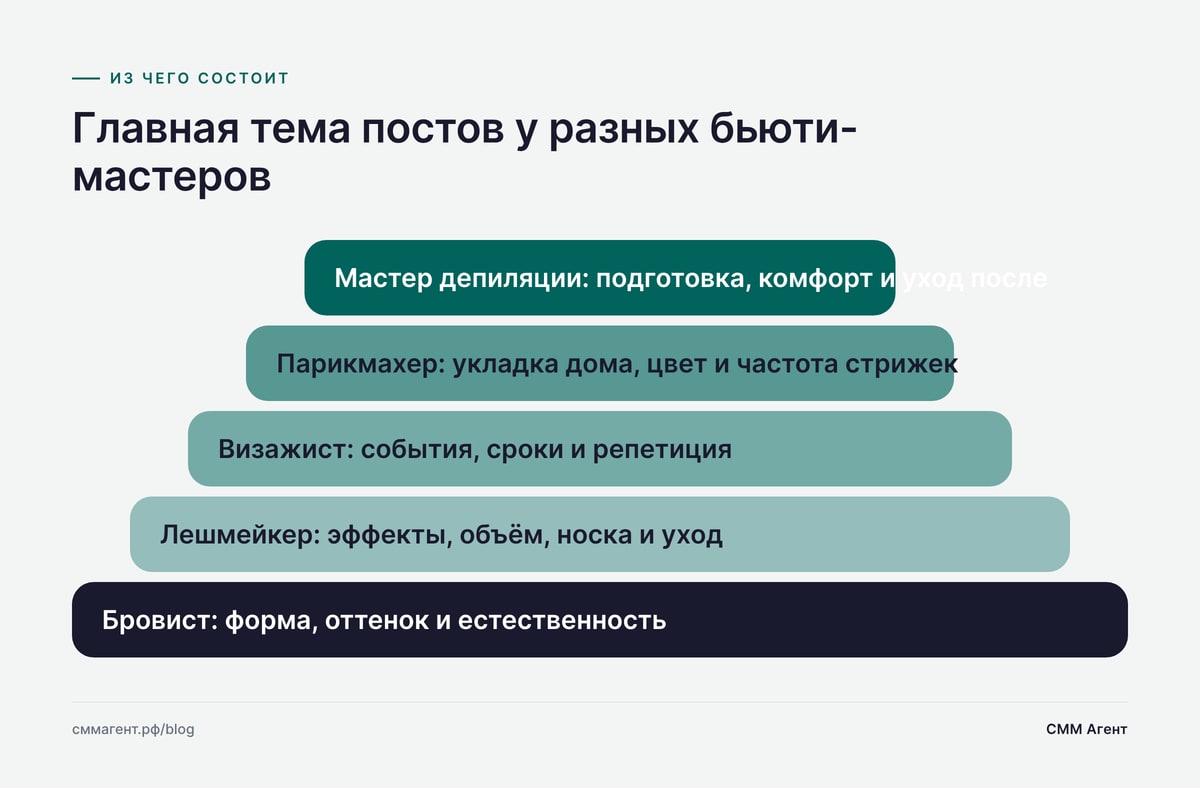 Главная тема постов у разных бьюти-мастеров