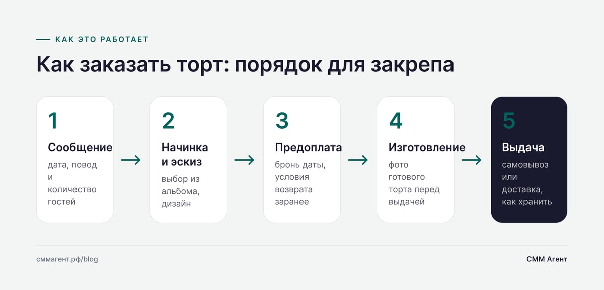 Как заказать торт: порядок для закрепа