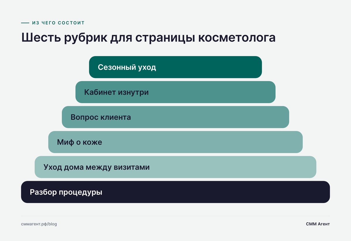 Шесть рубрик для страницы косметолога