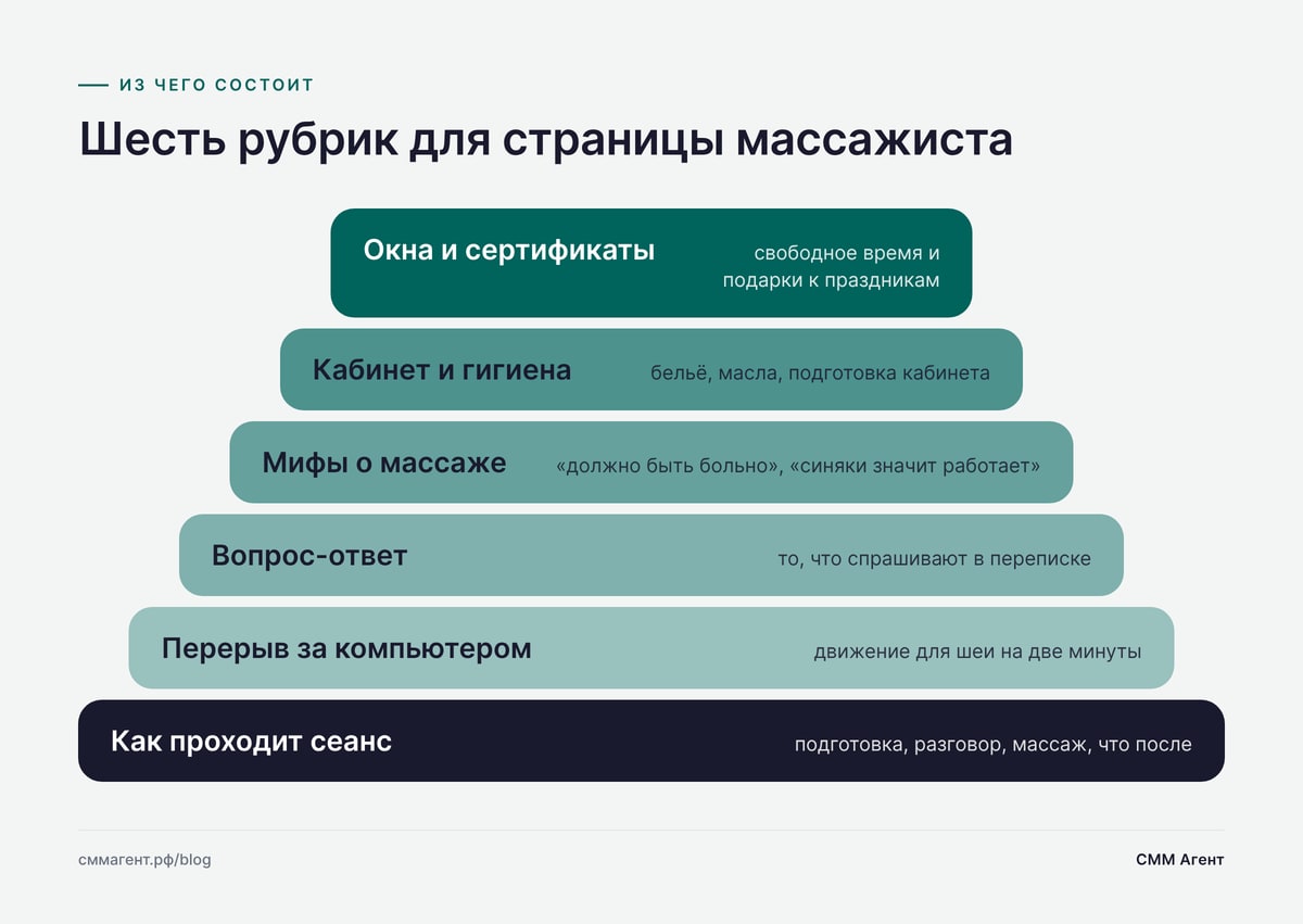 Шесть рубрик для страницы массажиста