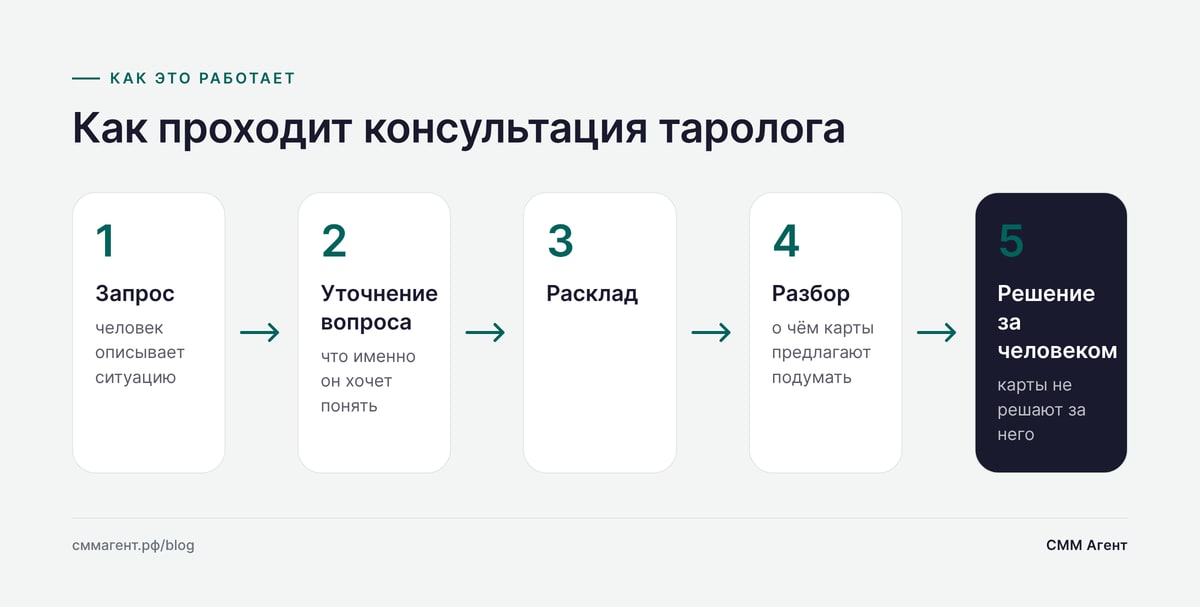 Как проходит консультация таролога