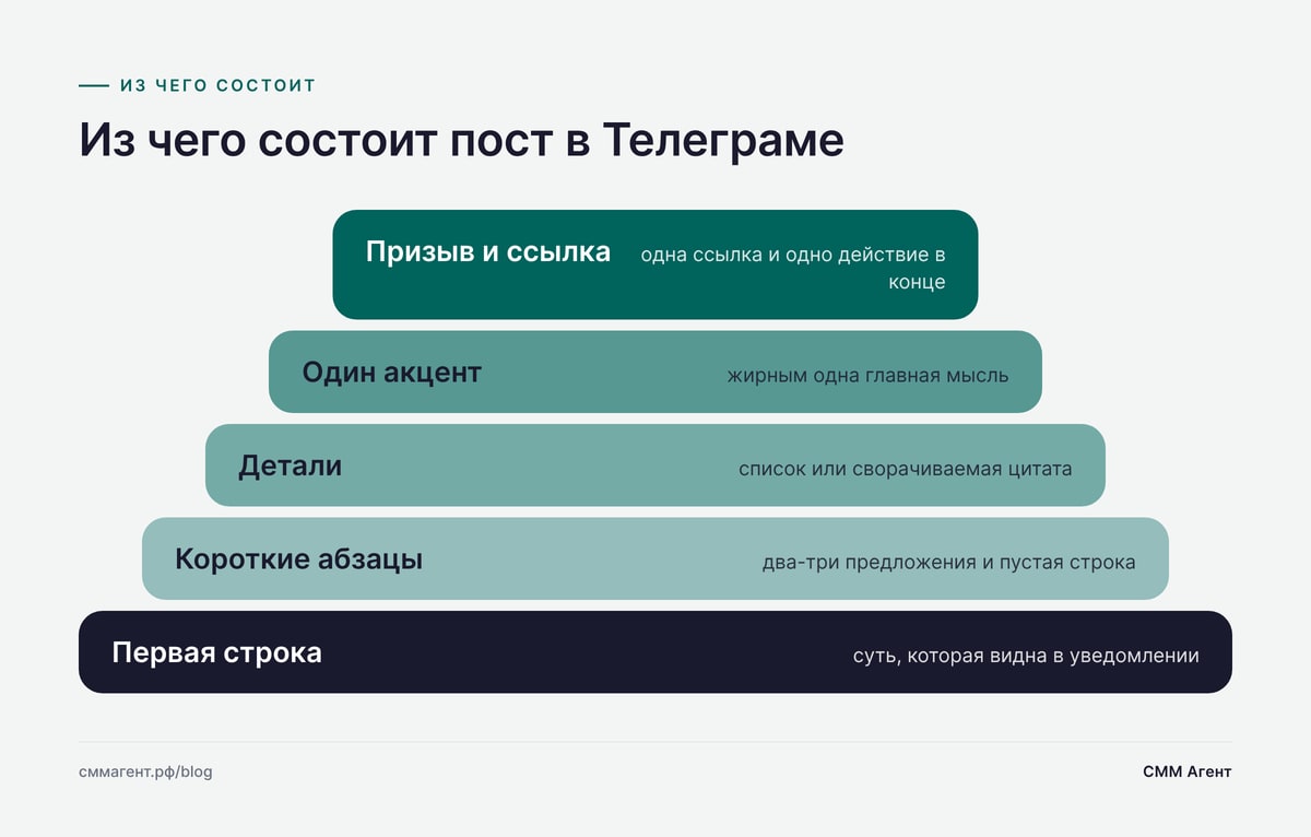 Из чего состоит пост в Телеграме